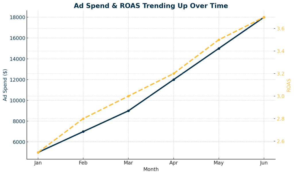 Chart showing relationship of ad spend and ROAS